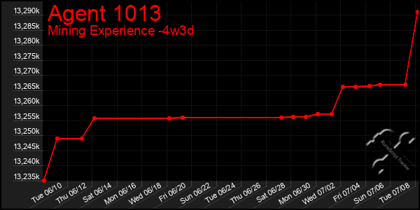 Last 31 Days Graph of Agent 1013