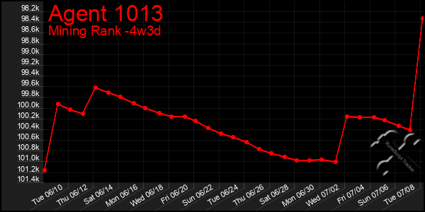 Last 31 Days Graph of Agent 1013