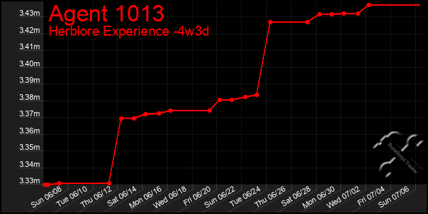 Last 31 Days Graph of Agent 1013