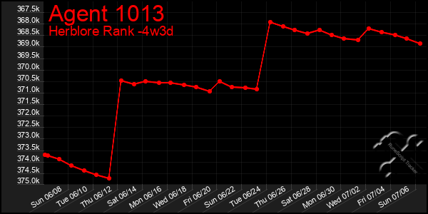 Last 31 Days Graph of Agent 1013