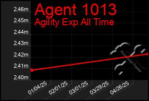 Total Graph of Agent 1013