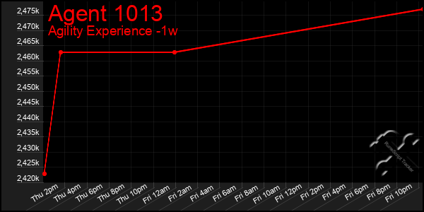 Last 7 Days Graph of Agent 1013