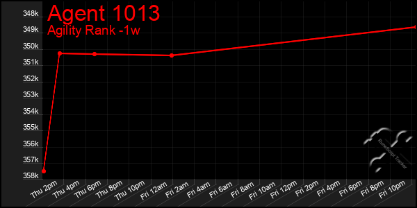 Last 7 Days Graph of Agent 1013