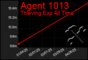 Total Graph of Agent 1013