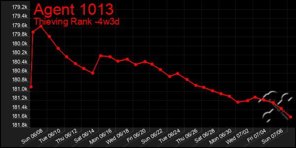 Last 31 Days Graph of Agent 1013