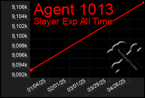 Total Graph of Agent 1013