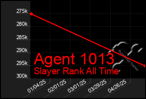 Total Graph of Agent 1013