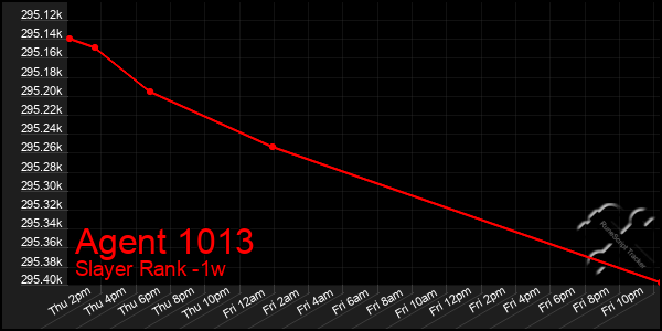 Last 7 Days Graph of Agent 1013