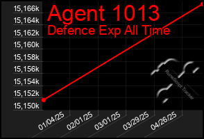 Total Graph of Agent 1013