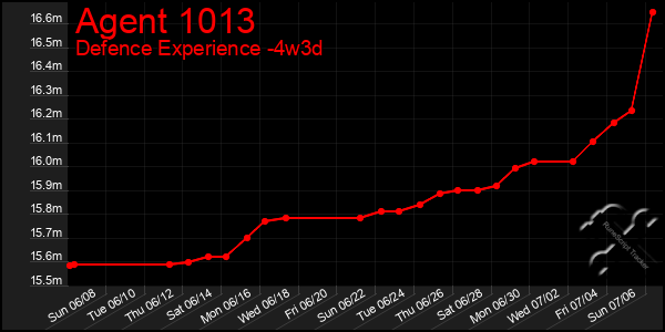 Last 31 Days Graph of Agent 1013