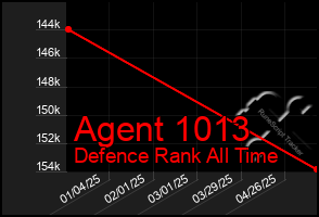 Total Graph of Agent 1013