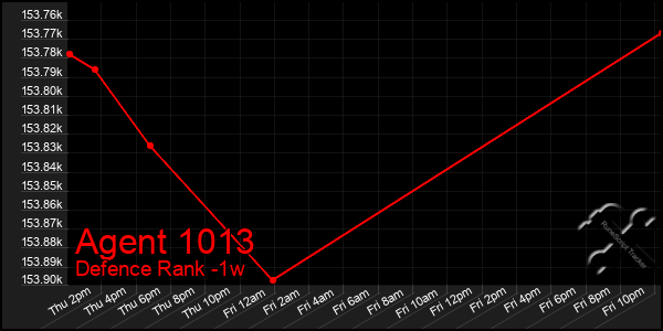 Last 7 Days Graph of Agent 1013