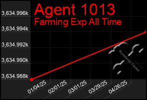Total Graph of Agent 1013