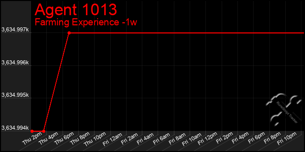 Last 7 Days Graph of Agent 1013