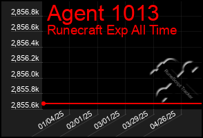 Total Graph of Agent 1013