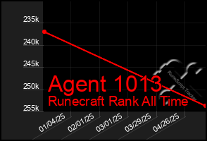 Total Graph of Agent 1013