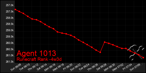 Last 31 Days Graph of Agent 1013