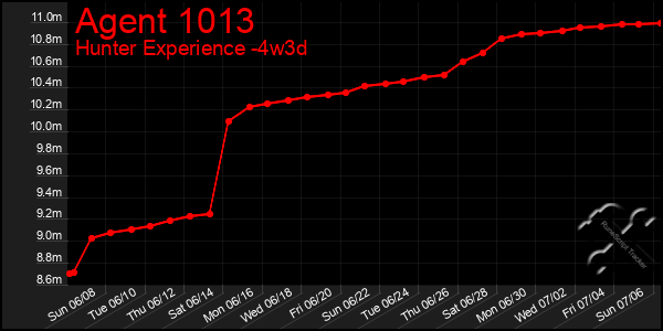Last 31 Days Graph of Agent 1013