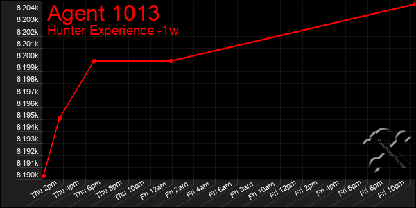 Last 7 Days Graph of Agent 1013
