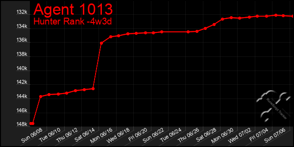 Last 31 Days Graph of Agent 1013