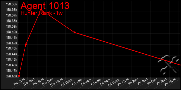 Last 7 Days Graph of Agent 1013