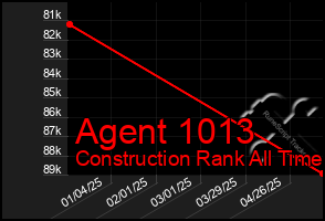 Total Graph of Agent 1013