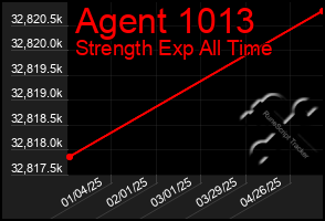 Total Graph of Agent 1013