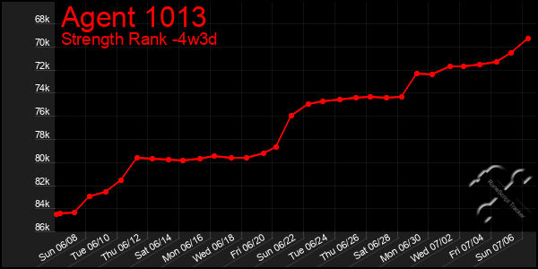 Last 31 Days Graph of Agent 1013