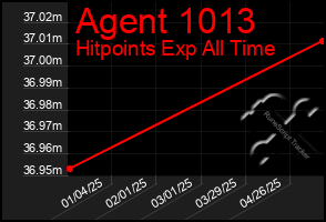 Total Graph of Agent 1013