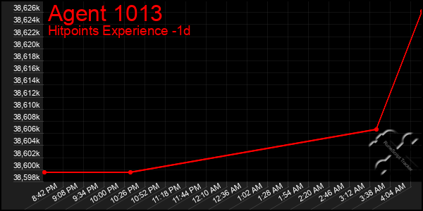 Last 24 Hours Graph of Agent 1013