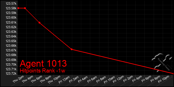 Last 7 Days Graph of Agent 1013