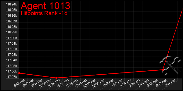 Last 24 Hours Graph of Agent 1013