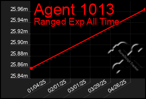 Total Graph of Agent 1013