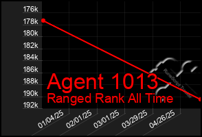 Total Graph of Agent 1013