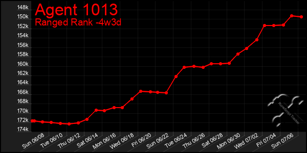 Last 31 Days Graph of Agent 1013
