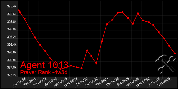 Last 31 Days Graph of Agent 1013