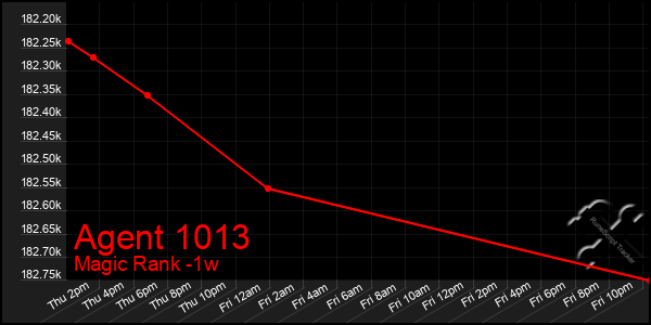 Last 7 Days Graph of Agent 1013
