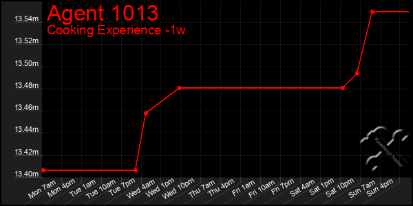 Last 7 Days Graph of Agent 1013