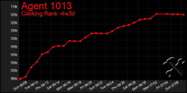 Last 31 Days Graph of Agent 1013