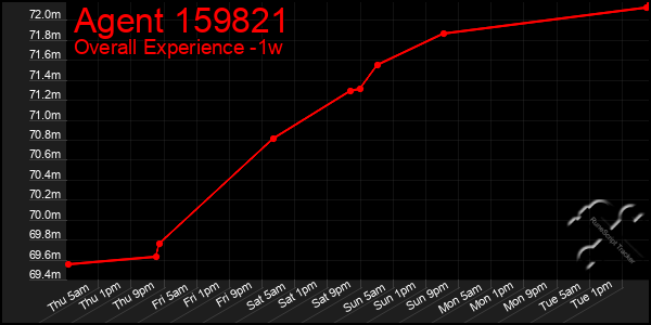 1 Week Graph of Agent 159821