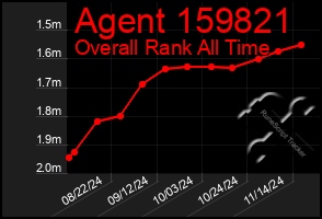 Total Graph of Agent 159821