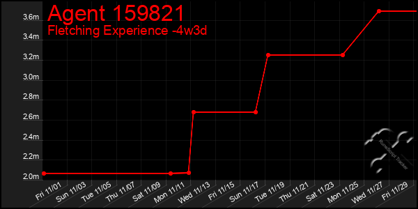 Last 31 Days Graph of Agent 159821