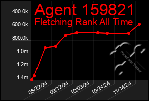 Total Graph of Agent 159821