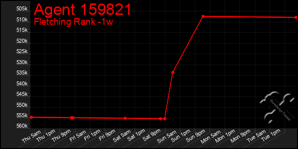 Last 7 Days Graph of Agent 159821