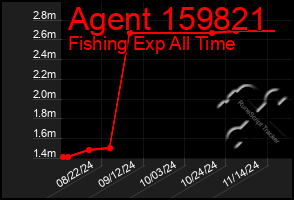 Total Graph of Agent 159821