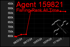 Total Graph of Agent 159821