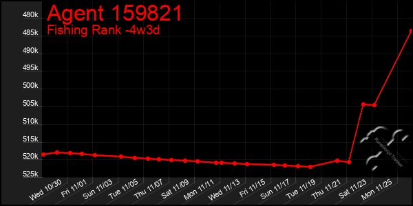 Last 31 Days Graph of Agent 159821