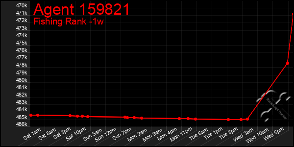 Last 7 Days Graph of Agent 159821