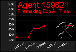 Total Graph of Agent 159821