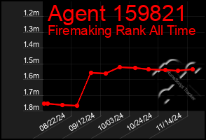 Total Graph of Agent 159821